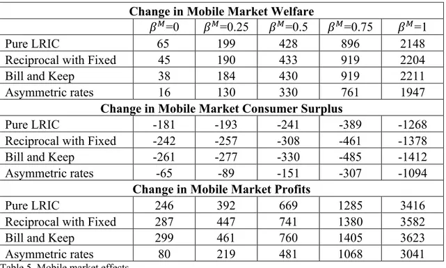 Table 5. Mobile market effects 