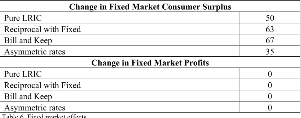 Table 6. Fixed market effects 
