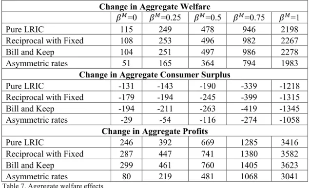 Table 7. Aggregate welfare effects    