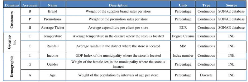 Table 2  –  Variables expected impact 