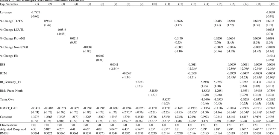 Table 4- In-Sample Results, Annual Returns a