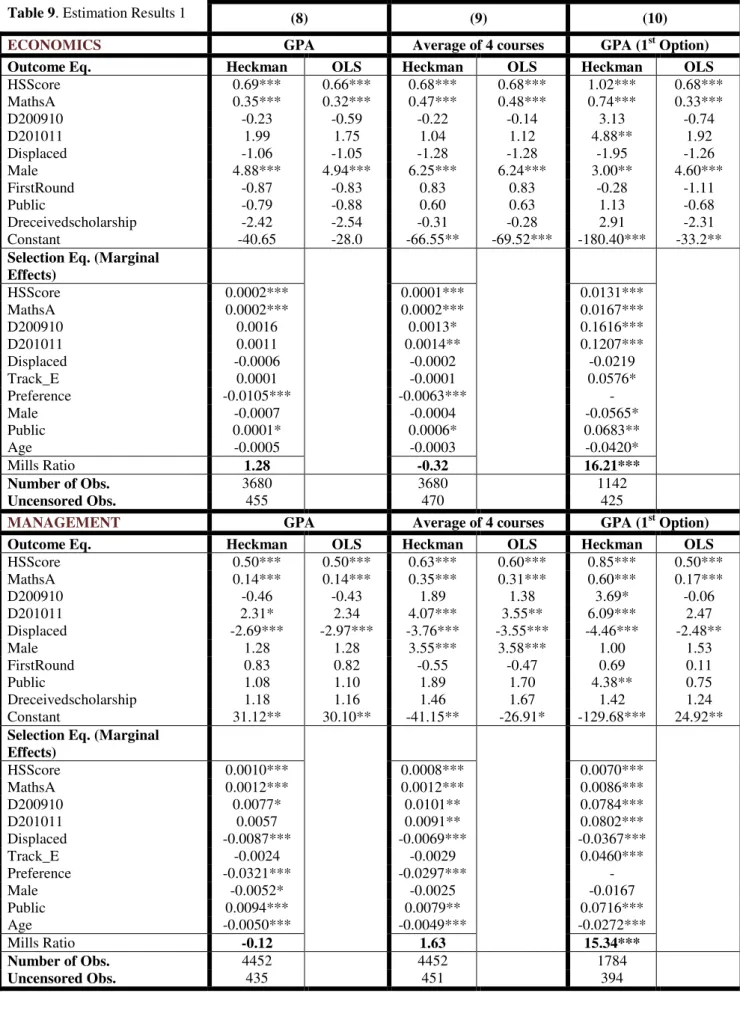 Table 9. Estimation Results 1  (8)  (9)  (10) 