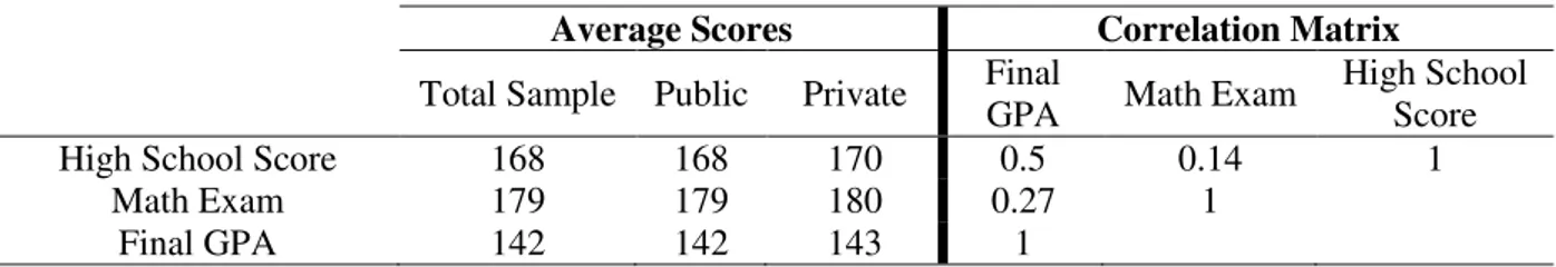 Table  2  presents  some  statistics  about  the  Final  GPA  and  the  two  admission  criteria: 