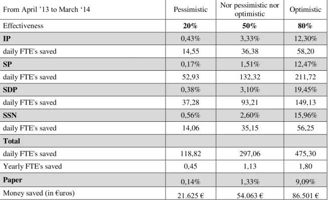 TABLE 3- POTENTIAL GAINS 