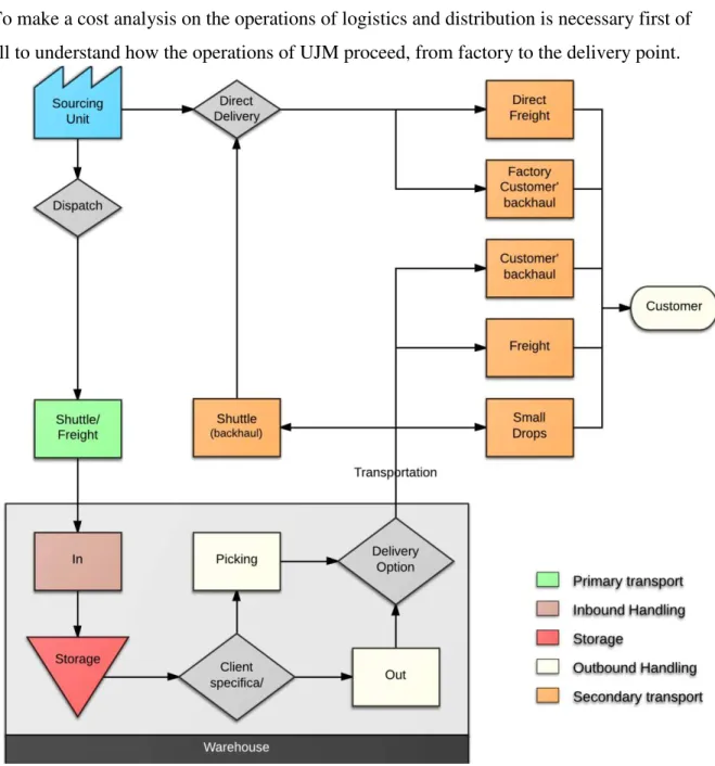 Figure 5: UJM operations system flowchart 