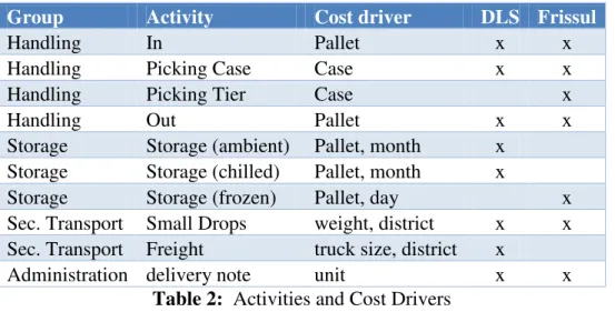 Table 2:  Activities and Cost Drivers 