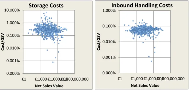 Graphic 5: % of cases in picking Graphic 4: Outbound Handling Costs 