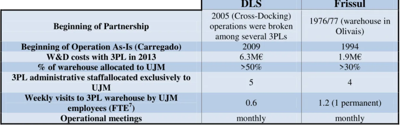 Table 1: Information about partnerships with 3PLs                                                             