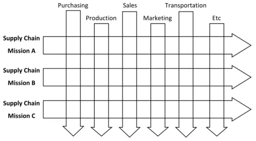 Figure 3: Missions that cut across functional boundaries (Christopher, 2012) 
