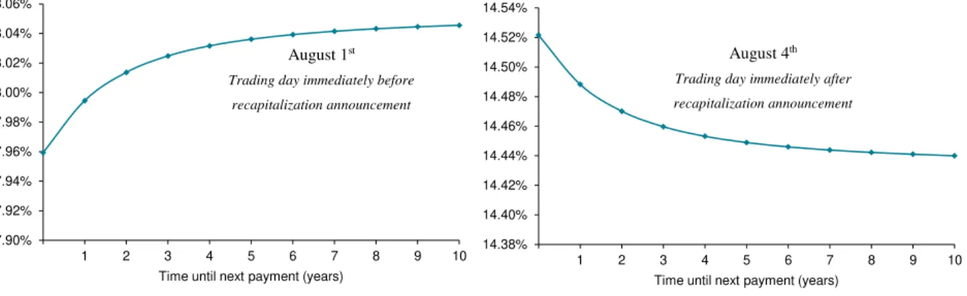 Figure 3: Estimated risk-neutral term structure of default probabilities (%) 