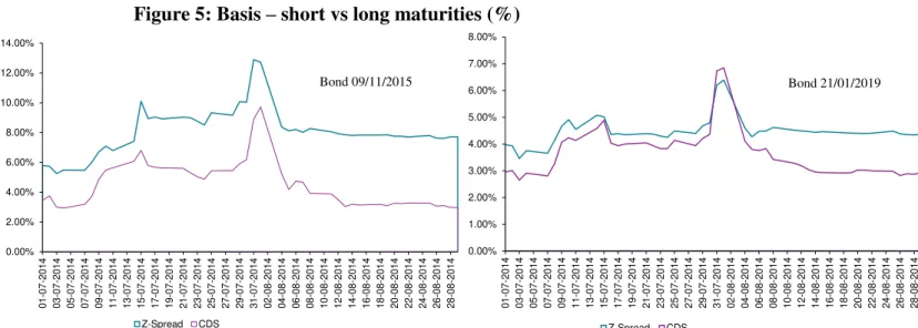 Figure 5: Basis  –  short vs long maturities (%) 