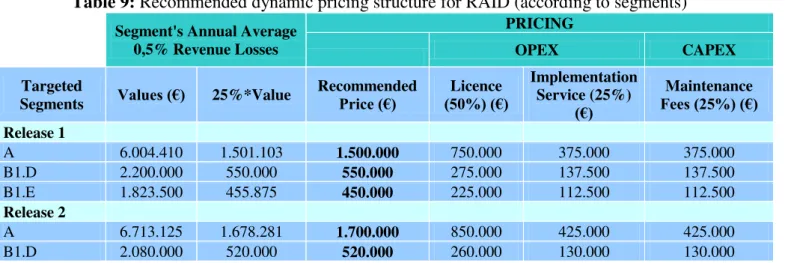 Table 9: Recommended dynamic pricing structure for RAID (according to segments) 38