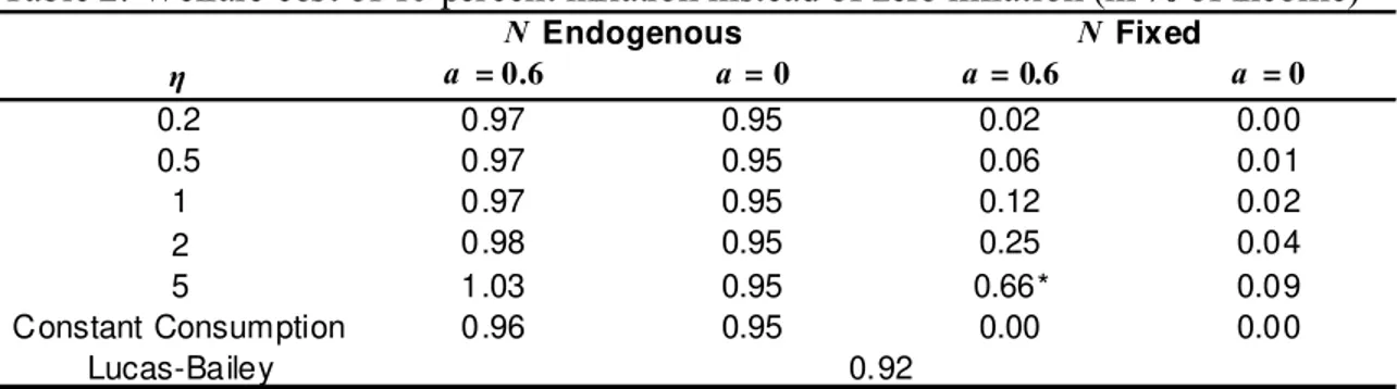 Table 2. Welfare cost of 10 percent inflation instead of zero inflation (in % of income)