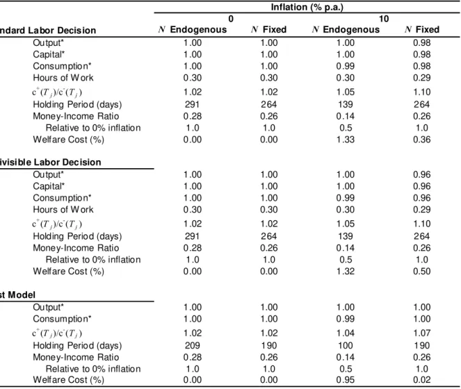 Table 5. Equilibrium values and the welfare cost of inflation