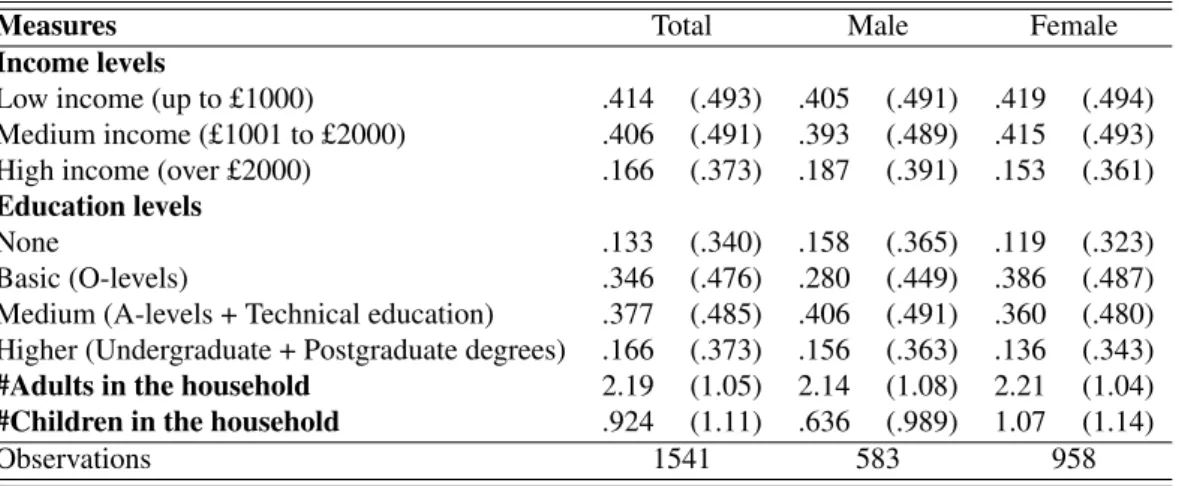 Table 3.3 shows the means and standard deviations (in parenthesis) of the socio- socio-economic variables