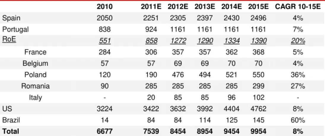 Table 2: Capacity Forecasts 