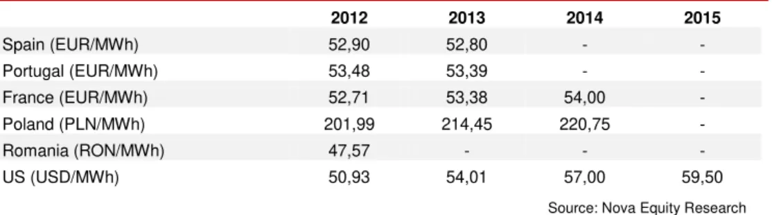 Table 4: Power Prices Forecasts: Futures Curves 