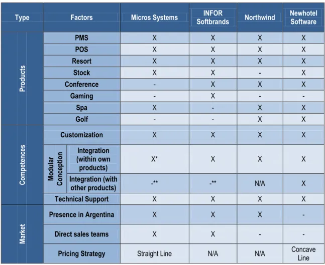 Table 1  –  Competitive Assessment 