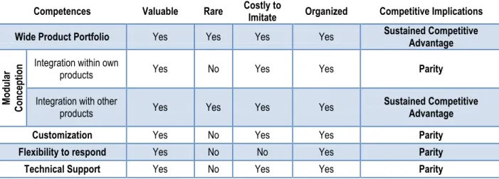 Table 2  – VRIO Framework for NHS’s Competences