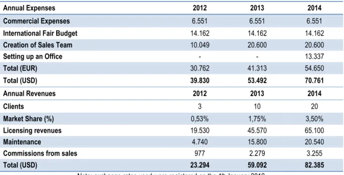 Table 5 –Cost Forecast &amp; Sales required for Break-even 