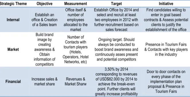 Table 6  – Strategic Themes for the internationalization process 