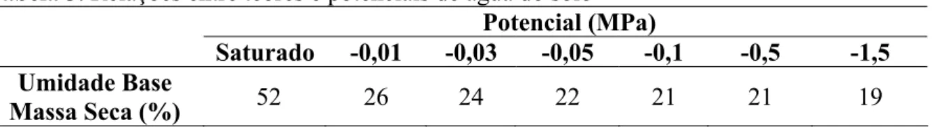 Tabela 3. Relações entre teores e potenciais de água do solo   Potencial (MPa) 