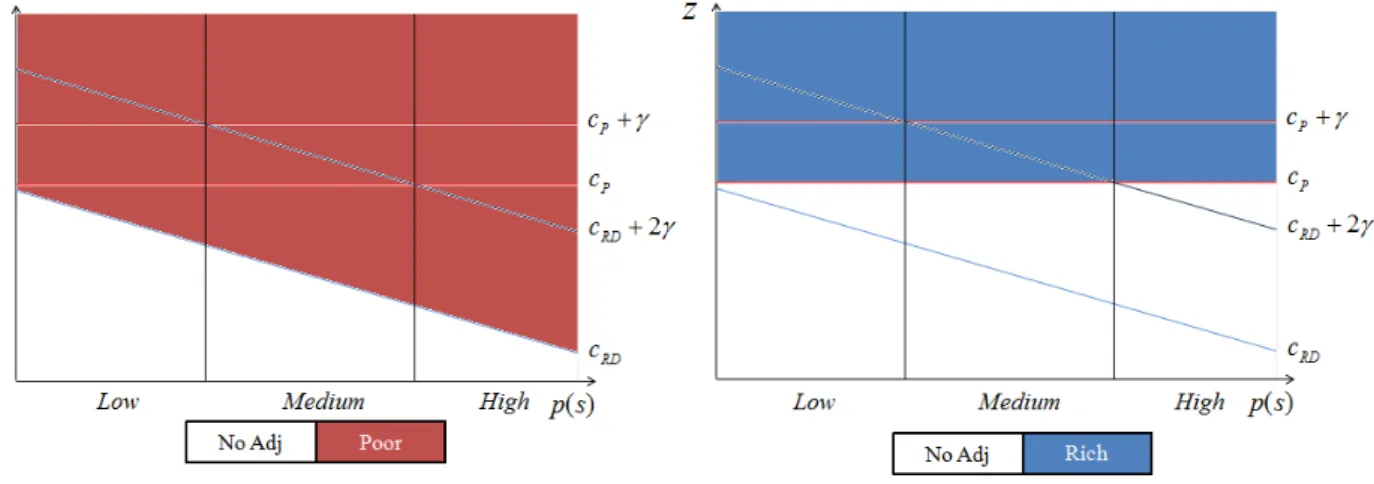 Figure 3.8: Adjustments in a cabinet system led by the Rich