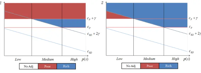 Figure 3.10: Adjustments in a C&amp;B system led by the Rich