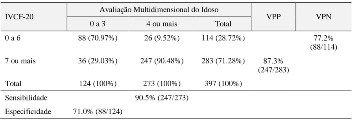 Tabela 3  – Sensibilidade, Especificidade, VPP e VPN 