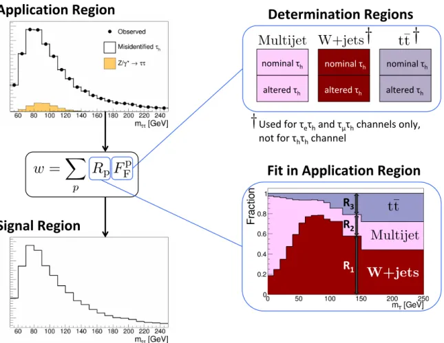 Figure 2: Schematic illustration of the F F method, used to estimate the false-τ h background in the τ e τ h , τ µ τ h , and τ h τ h channels