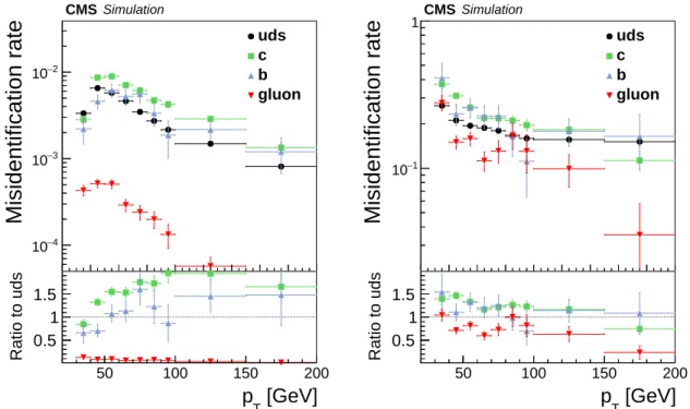 Figure 3: Probabilities for gluon and quark jets, of different flavour in simulated multijet events, to pass the moderate WP of the MVA-based τ h ID discriminant, as a function of jet p T , for jets passing p T > 20 GeV and | η | < 2.3 (left), and fo