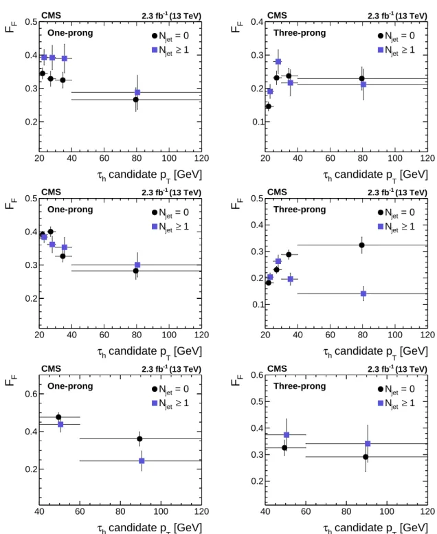 Figure 4: The F F values measured in multijet events in the τ e τ h (upper), τ µ τ h (center), and τ h τ h (lower) channels, presented in bins of jet multiplicity and τ h decay mode, as a function of τ h p T 