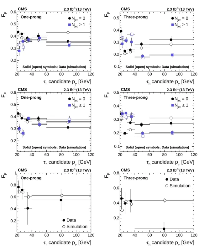 Figure 5: The F F values measured in W+jets events in the τ e τ h (upper) and τ µ τ h (center) chan- chan-nels and in tt events (lower), presented in bins of jet multiplicity and τ h decay mode, as a function of τ h p T 