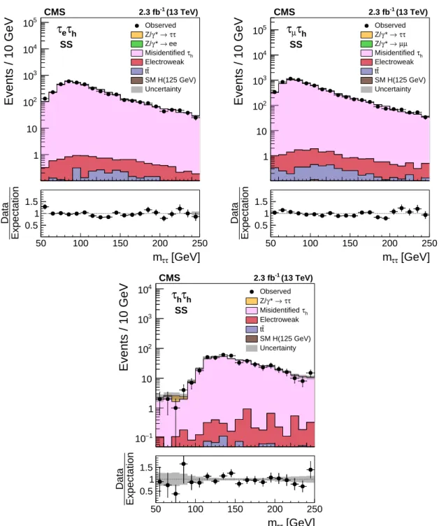 Figure 6: Distributions in m ττ for SS events containing (upper left) eτ h , (upper right) µτ h , and (lower) τ h τ h pairs, compared to expected background contributions.