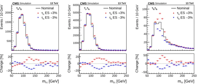Figure 7: Distributions expected in m ττ for Z/γ ∗ → ττ signal events in the (left) τ e τ h , (center) τ µ τ h , and (right) τ h τ h channels for the nominal value of the τ h ES, and after implementing 3%
