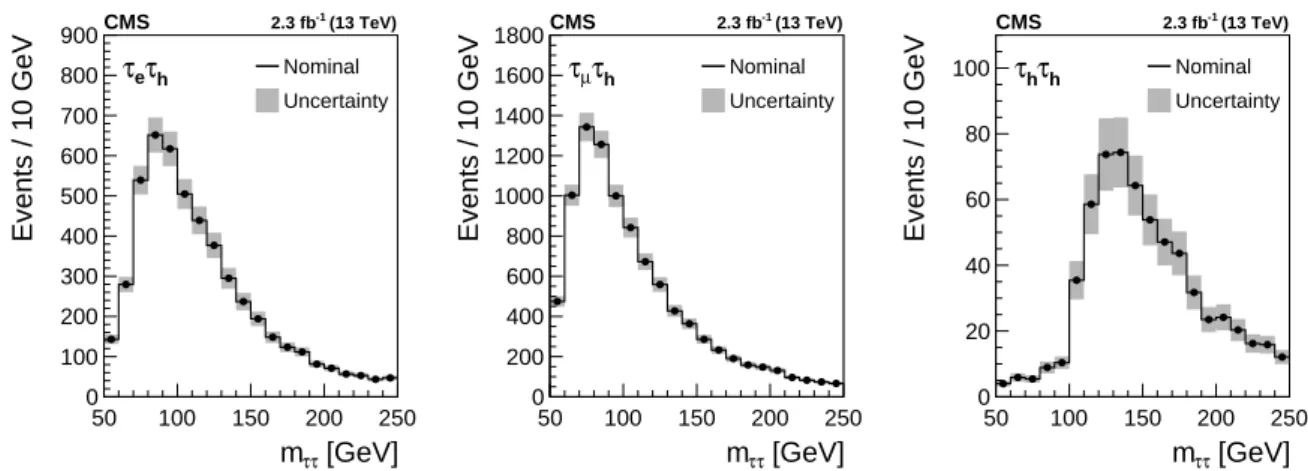 Figure 8: Distributions in m ττ expected for the background arising from quark or gluon jets misidentified as τ h in the (left) τ e τ h , (center) τ µ τ h , and (right) τ h τ h channels, and the systematic uncertainty in the false-τ h background estimate