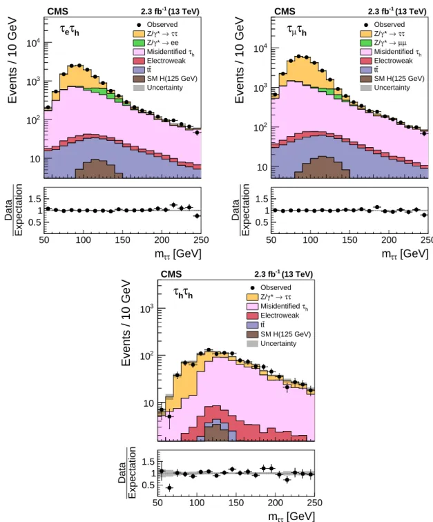 Figure 10: Distributions in m ττ for events selected in the (upper left) τ e τ h , (upper right) τ µ τ h , and (lower) τ h τ h channels