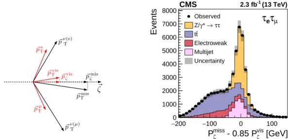 Figure 1: (Left) Construction of the projections P ζ miss and P ζ vis , and (right) the distribution in the observable P ζ miss − 0.85 P ζ vis for events selected in the τ e τ µ channel, before imposing the condition P ζ miss − 0.85 P ζ vis > − 20 GeV