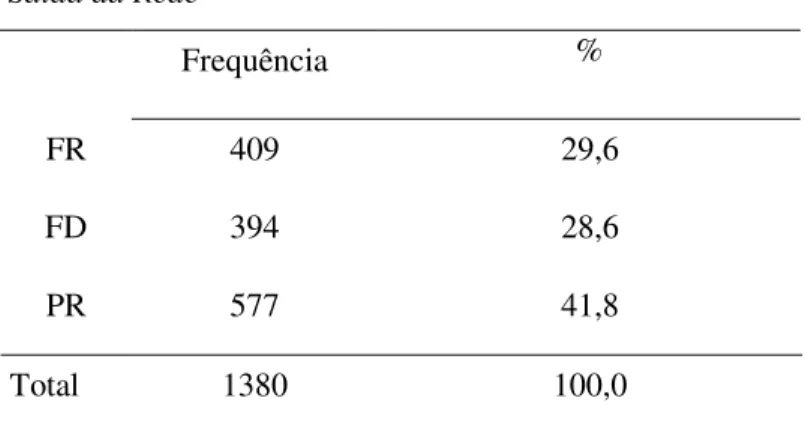 Tabela 16  Saída da Rede  Frequência  %  FR  409  29,6  FD  394  28,6  PR  577  41,8  Total  1380  100,0 