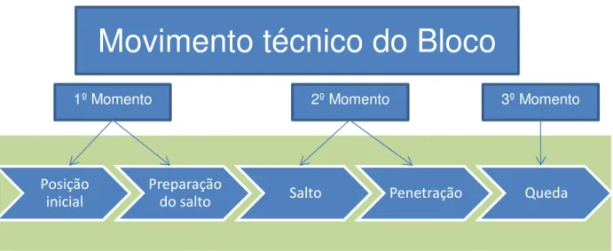 Figura 3. Movimento do Bloco (baseado em Borsari, 1989; Bojikian, 1999; Guilherme, 2001; Fonseca,  Pires e Rabelo, 2005; Katz, 2008) 