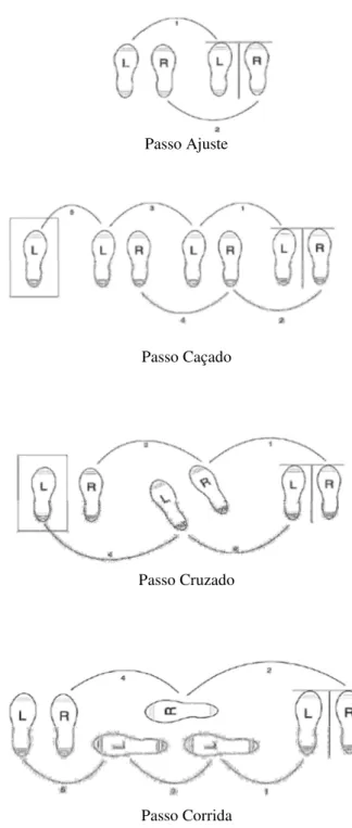 Figura 4 – Deslocamentos que podem ser usados pelo blocador central (adaptado de Buekers, 1991; 