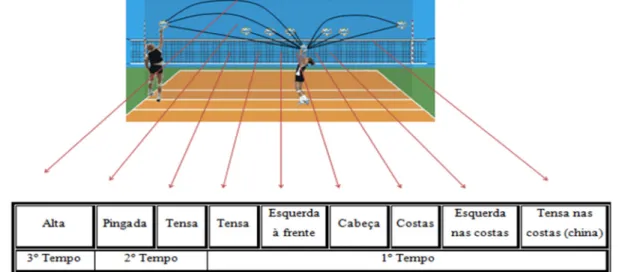 Figura 5. Tempos de bola passada por um distribuidor (adaptado de Selinger e Ackermann-Blount, 1986; Costa  et al., 2014)