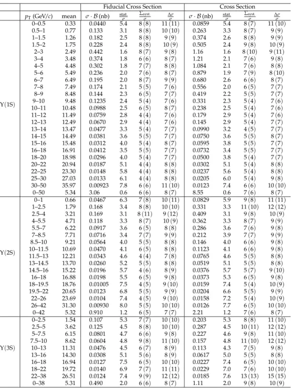 Table 3: The product of the fiducial or acceptance-corrected Υ ( nS ) production cross sections, σ, integrated and differential in p Υ T , and the respective dimuon branching fraction, B , integrated over the rapidity range | y Υ | &lt; 2.4