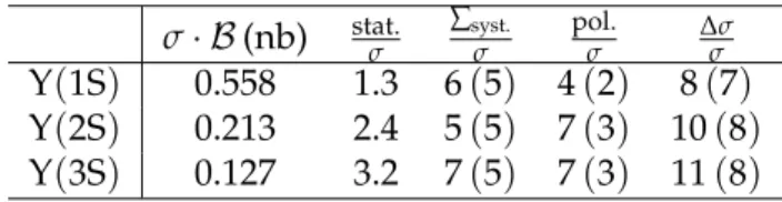 Table 4: The product of the acceptance-corrected Υ ( nS ) production cross sections, σ, and the dimuon branching fraction, B , integrated over the rapidity range | y Υ | < 1.2, and the p Υ T range from 10 to 50 GeV/c, as used in Ref
