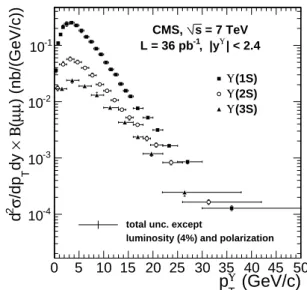 Figure 3: Acceptance-corrected differential cross sections as a function of p Υ T in the rapidity range | y Υ | < 2.4.