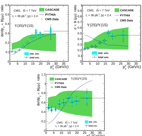 Figure 6: Ratios of acceptance-corrected differential cross sections as a function of p Υ T in the rapidity range | y Υ | &lt; 2.4, along with predictions from CASCADE (bands) and PYTHIA (lines), for the Υ ( 3S ) /Υ ( 1S ) , Υ ( 2S ) /Υ ( 1S ) and Υ ( 3S )