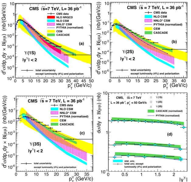 Figure 7: Acceptance-corrected differential cross sections of (a) Υ ( 1S ) , (b) Υ ( 2S ) , and (c) Υ ( 3S ) as a function of p Υ T in the rapidity range | y Υ | &lt; 2, and comparison to various theoretical  predic-tions