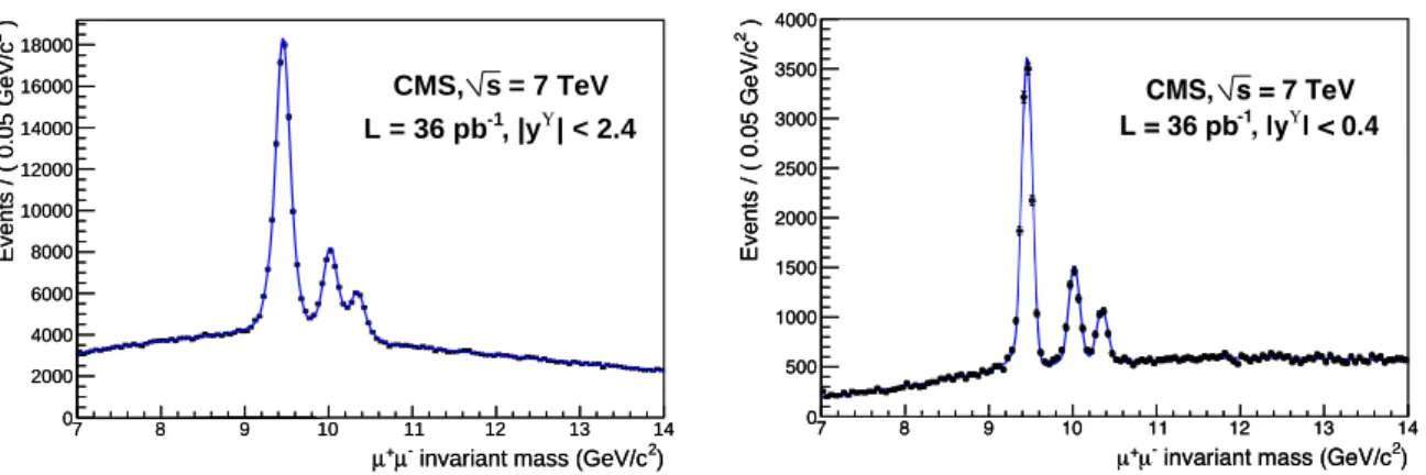 Figure 1: The dimuon invariant-mass distribution in the vicinity of the Υ ( nS ) resonances for