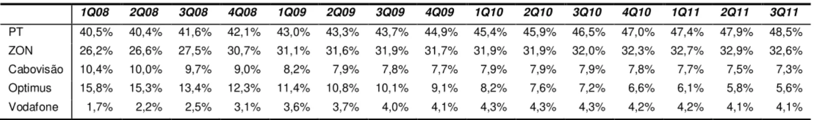 Table 7: Fixed broadband market share in Portugal  