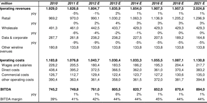 Table 10: Wireline  –  Financial Data Forecasts  